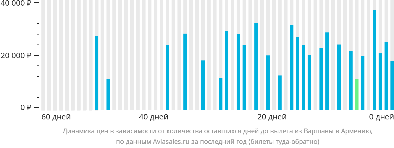 Динамика цен в зависимости от количества оставшихся дней до вылета из Варшавы в Армению