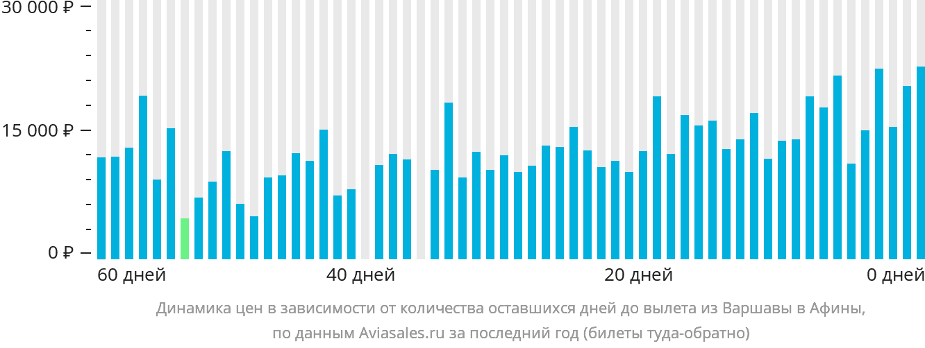 Динамика цен в зависимости от количества оставшихся дней до вылета из Варшавы в Афины