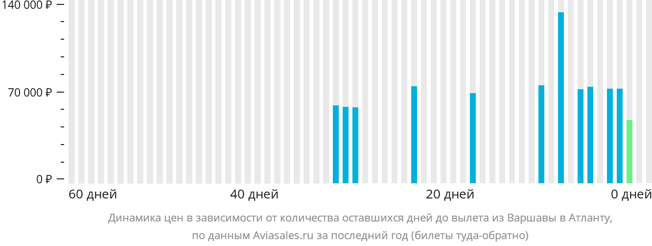 Динамика цен в зависимости от количества оставшихся дней до вылета из Варшавы в Атланту