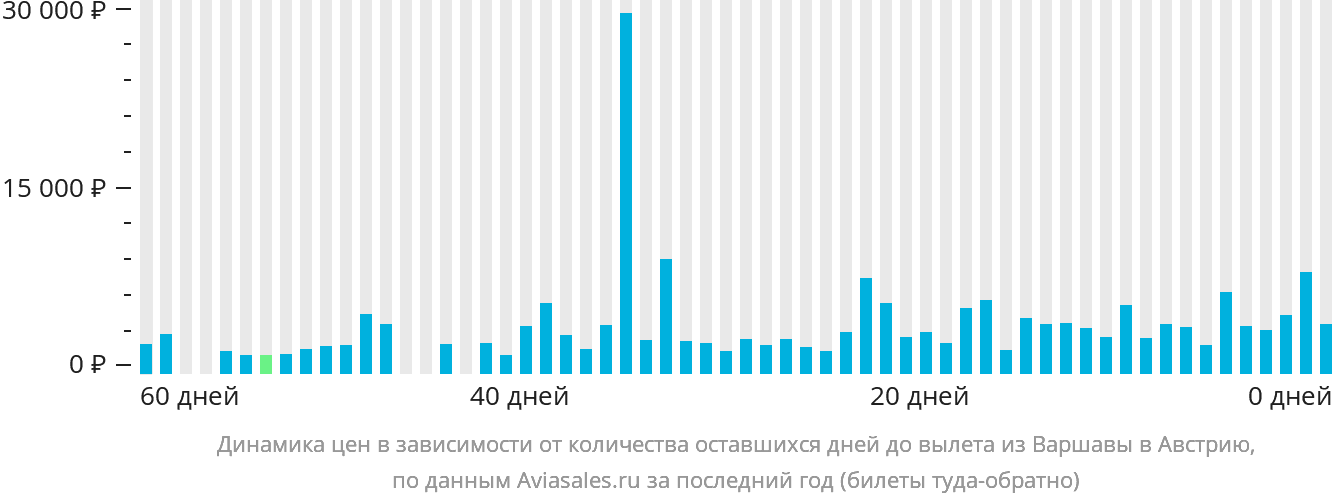 Динамика цен в зависимости от количества оставшихся дней до вылета из Варшавы в Австрию