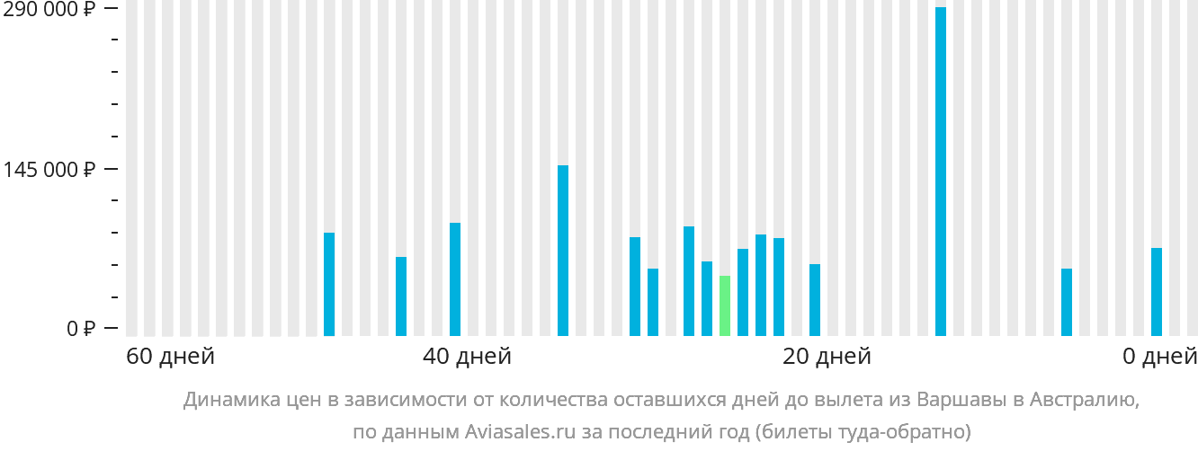 Динамика цен в зависимости от количества оставшихся дней до вылета из Варшавы в Австралию