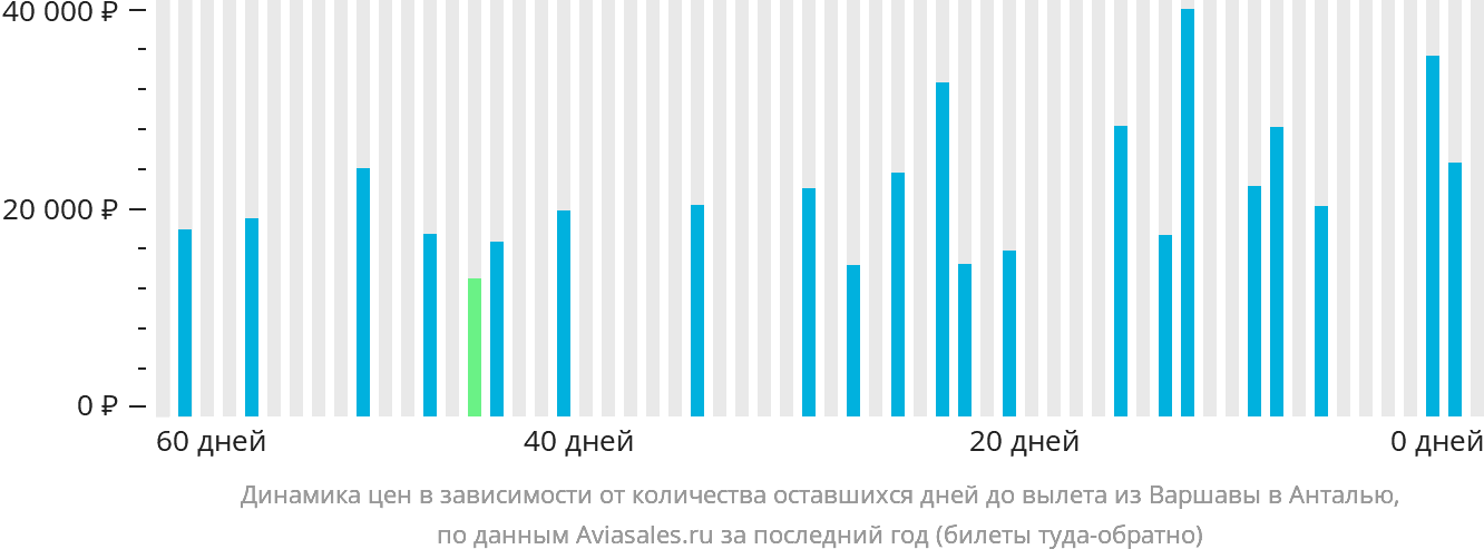 Динамика цен в зависимости от количества оставшихся дней до вылета из Варшавы в Анталью