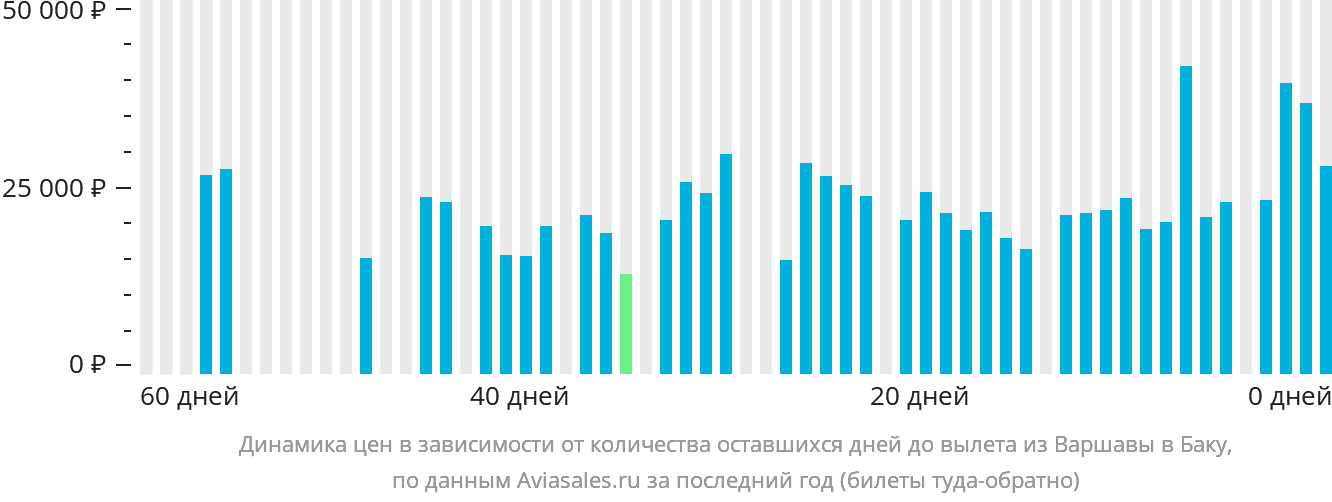Динамика цен в зависимости от количества оставшихся дней до вылета из Варшавы в Баку