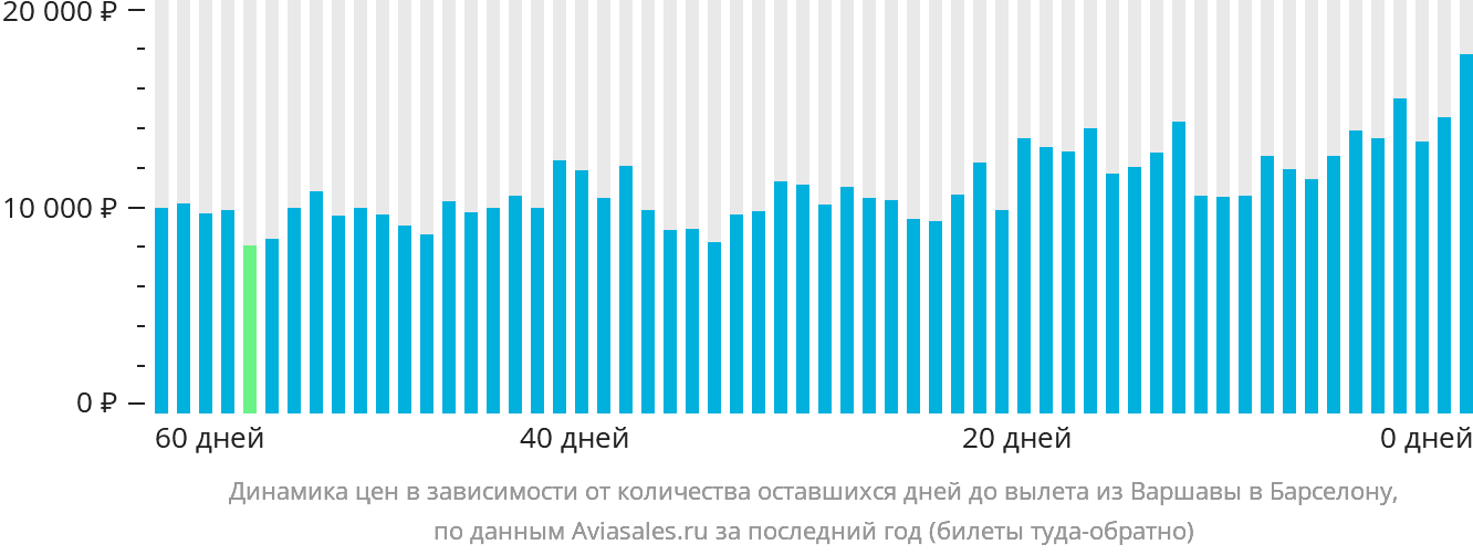 Динамика цен в зависимости от количества оставшихся дней до вылета из Варшавы в Барселону