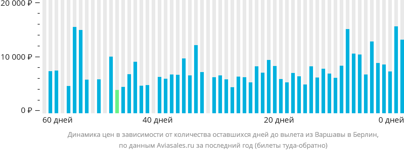 Динамика цен в зависимости от количества оставшихся дней до вылета из Варшавы в Берлин
