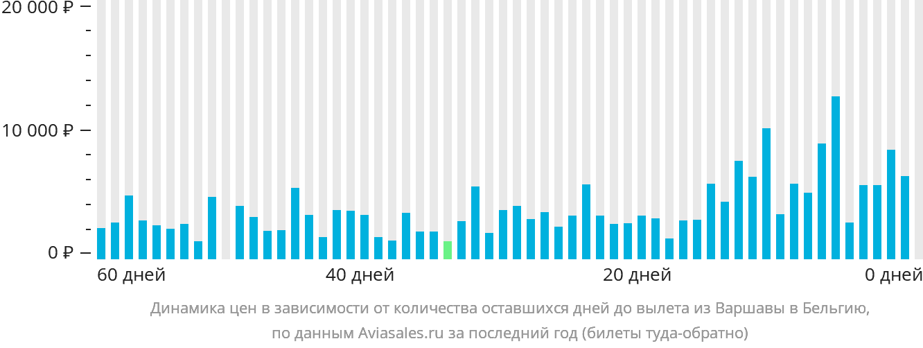 Динамика цен в зависимости от количества оставшихся дней до вылета из Варшавы в Бельгию