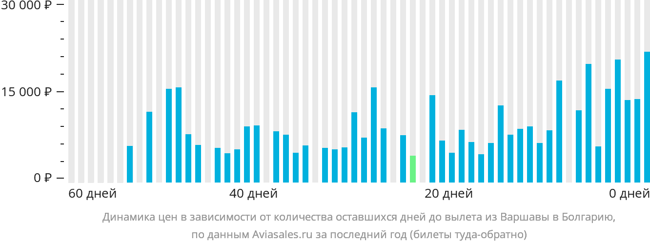 Динамика цен в зависимости от количества оставшихся дней до вылета из Варшавы в Болгарию