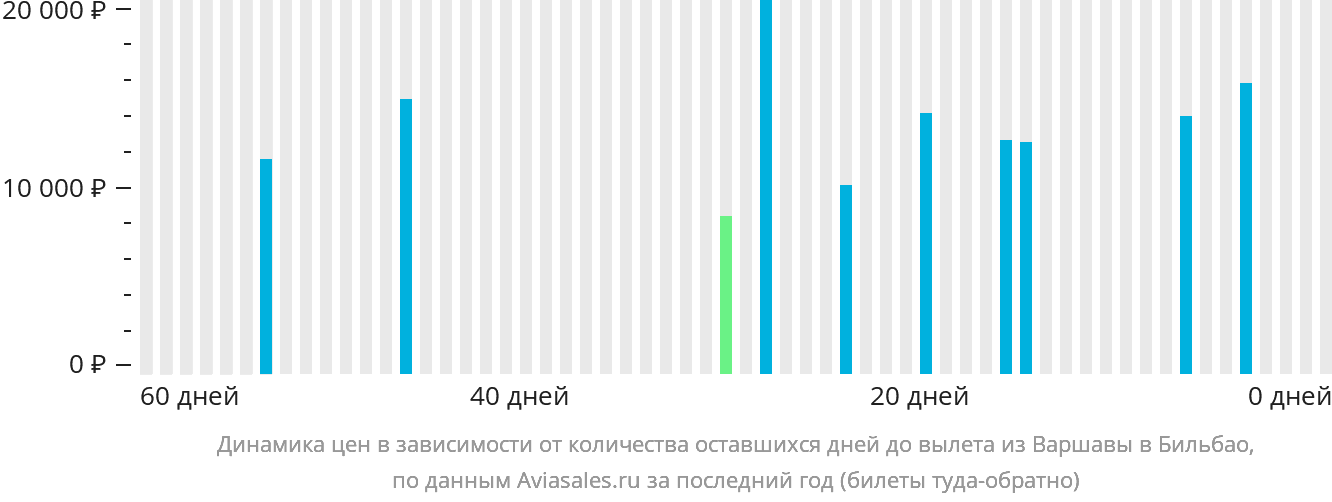 Динамика цен в зависимости от количества оставшихся дней до вылета из Варшавы в Бильбао