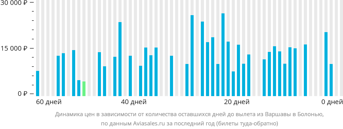 Динамика цен в зависимости от количества оставшихся дней до вылета из Варшавы в Болонью