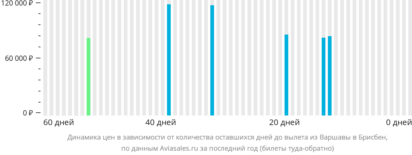 Динамика цен в зависимости от количества оставшихся дней до вылета из Варшавы в Брисбен