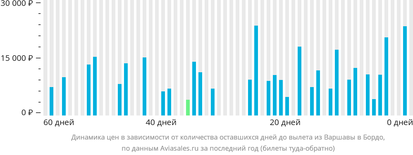 Динамика цен в зависимости от количества оставшихся дней до вылета из Варшавы в Бордо
