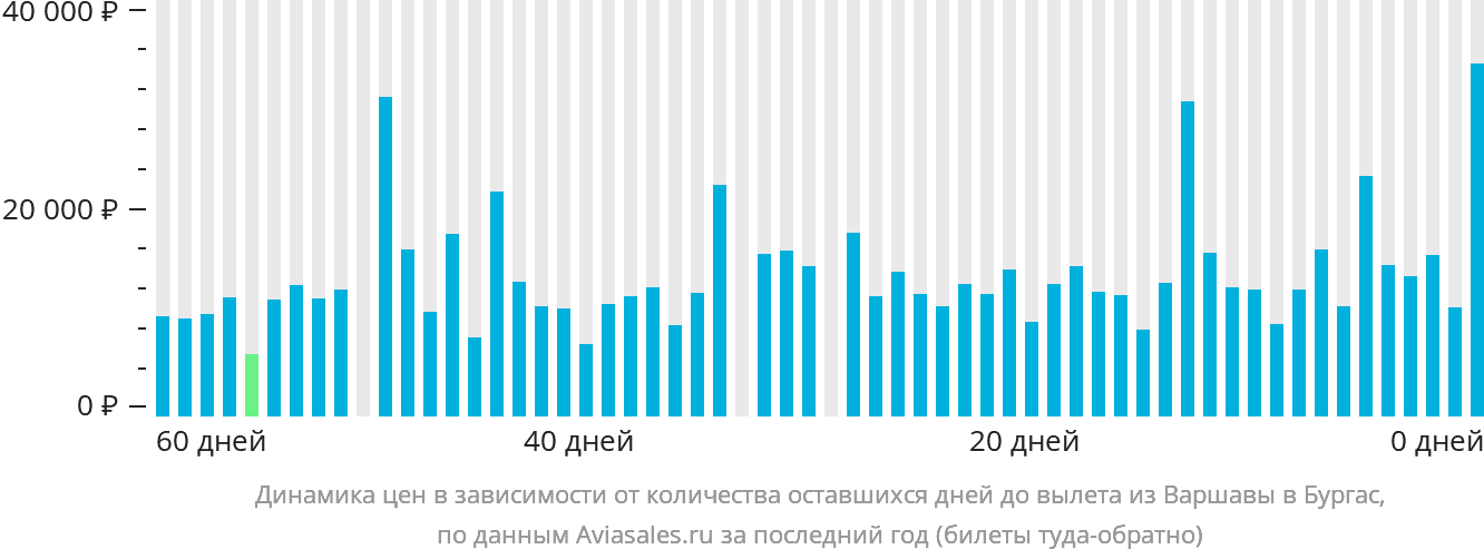 Динамика цен в зависимости от количества оставшихся дней до вылета из Варшавы в Бургас