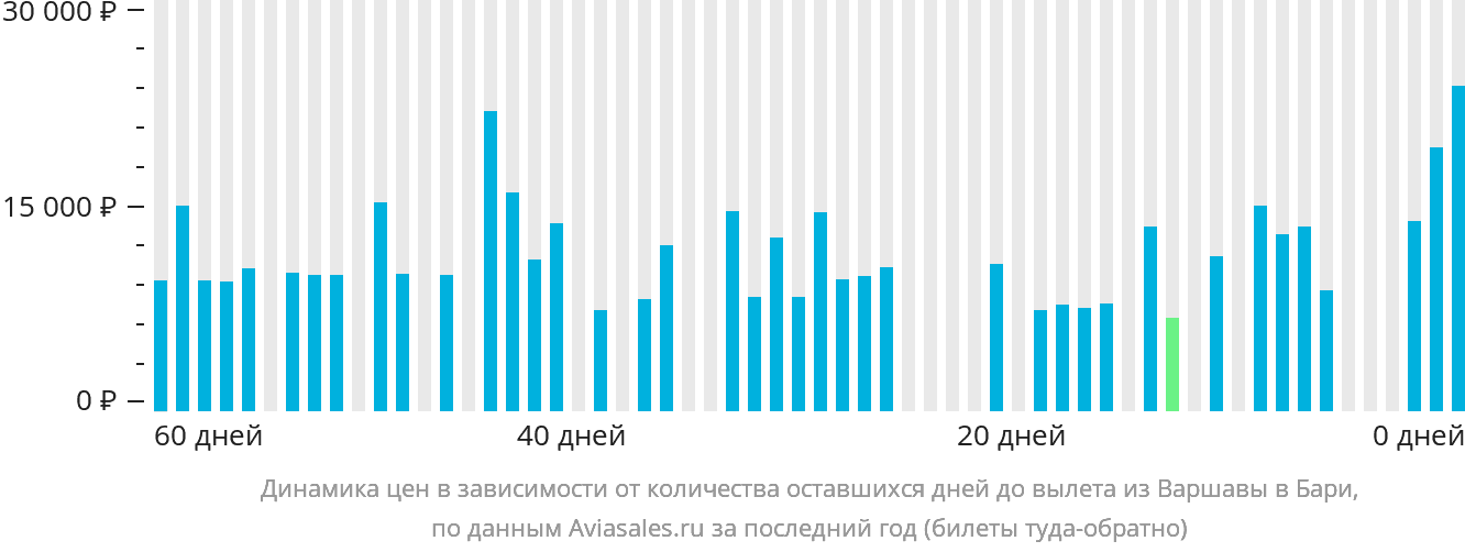 Динамика цен в зависимости от количества оставшихся дней до вылета из Варшавы в Бари