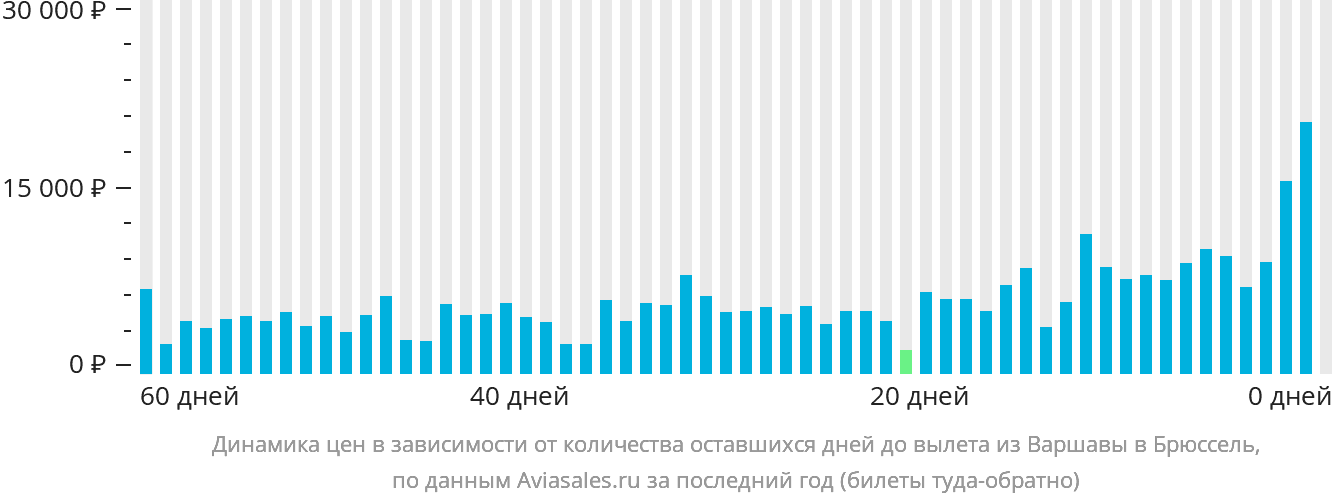 Динамика цен в зависимости от количества оставшихся дней до вылета из Варшавы в Брюссель