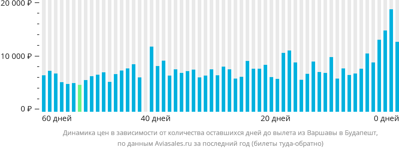 Динамика цен в зависимости от количества оставшихся дней до вылета из Варшавы в Будапешт