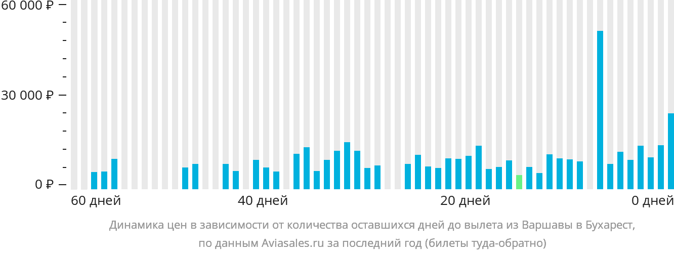 Динамика цен в зависимости от количества оставшихся дней до вылета из Варшавы в Бухарест
