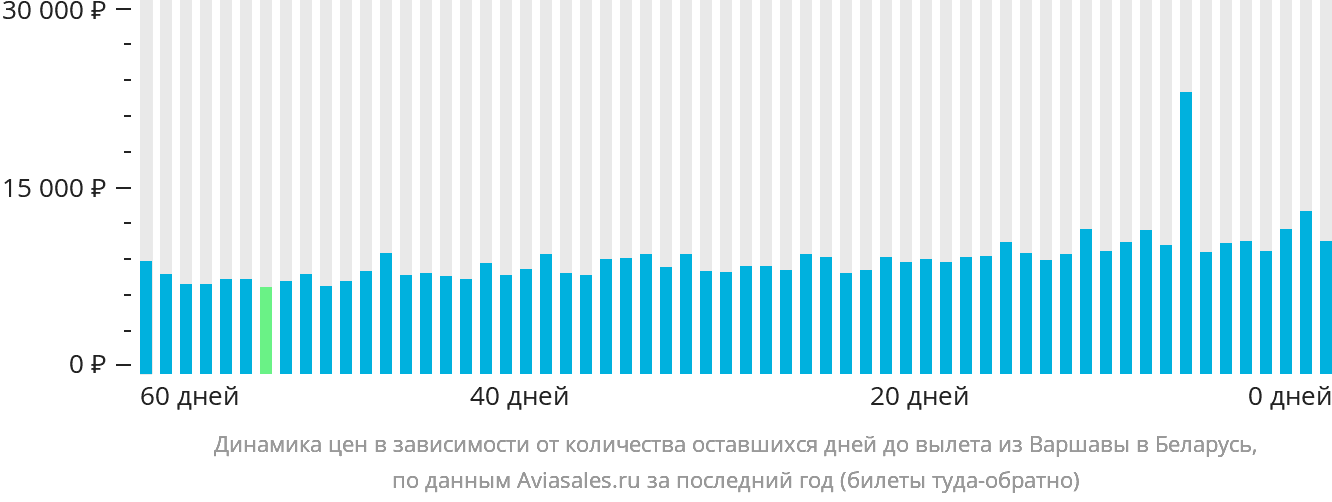 Динамика цен в зависимости от количества оставшихся дней до вылета из Варшавы в Беларусь