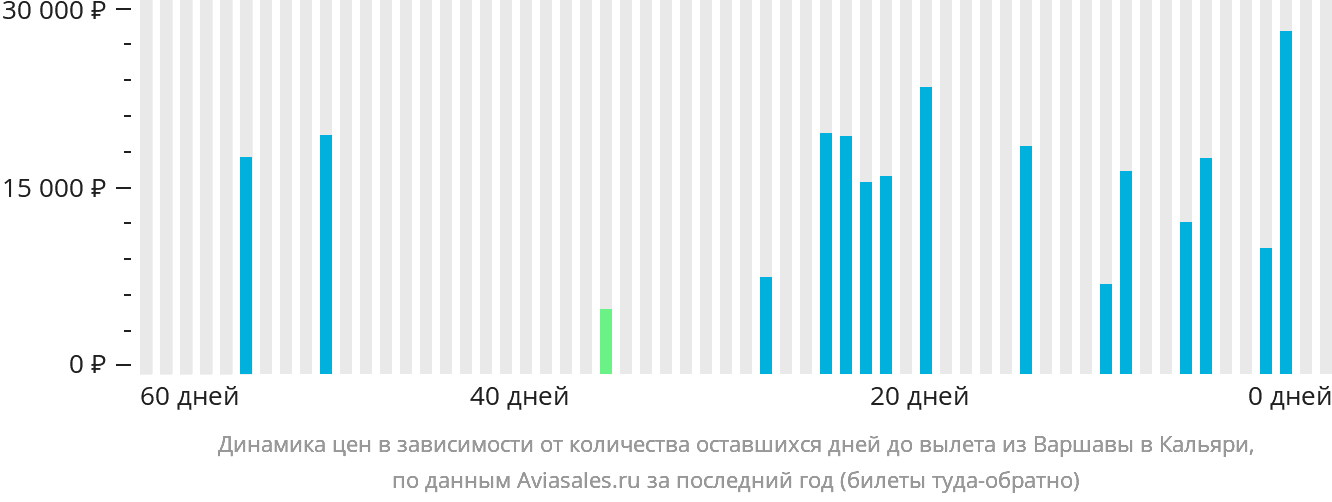 Динамика цен в зависимости от количества оставшихся дней до вылета из Варшавы в Кальяри