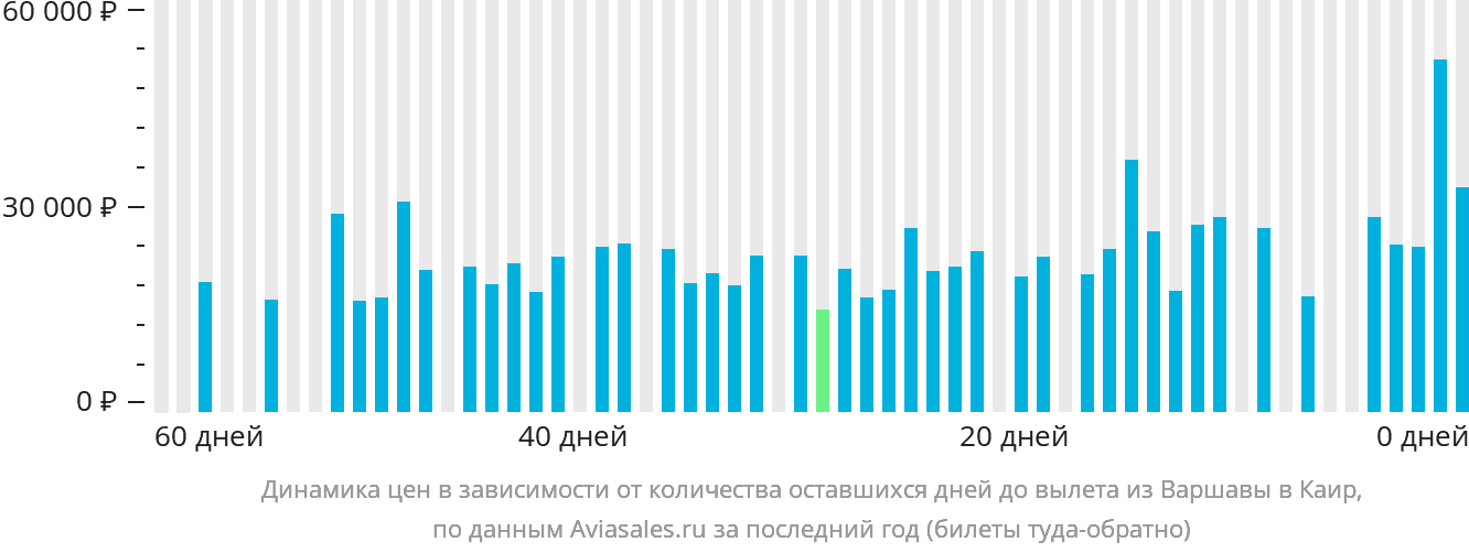 Динамика цен в зависимости от количества оставшихся дней до вылета из Варшавы в Каир