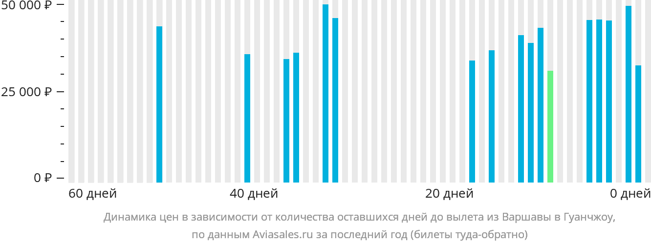 Динамика цен в зависимости от количества оставшихся дней до вылета из Варшавы в Гуанчжоу
