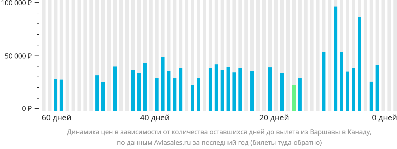 Динамика цен в зависимости от количества оставшихся дней до вылета из Варшавы в Канаду