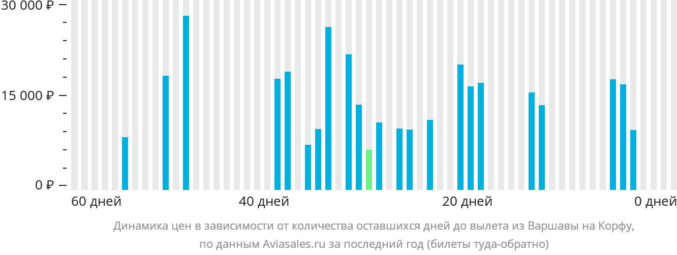 Динамика цен в зависимости от количества оставшихся дней до вылета из Варшавы на Корфу