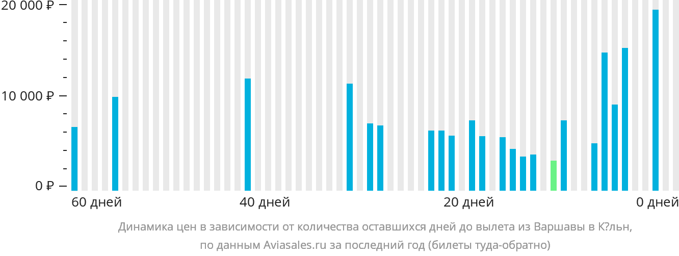 Динамика цен в зависимости от количества оставшихся дней до вылета из Варшавы в Кёльн