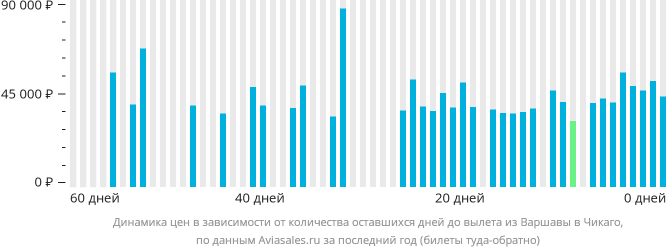 Динамика цен в зависимости от количества оставшихся дней до вылета из Варшавы в Чикаго