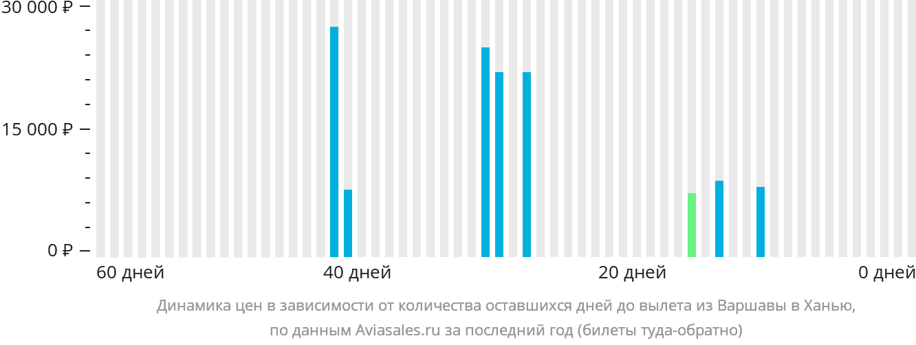 Динамика цен в зависимости от количества оставшихся дней до вылета из Варшавы в Ханью