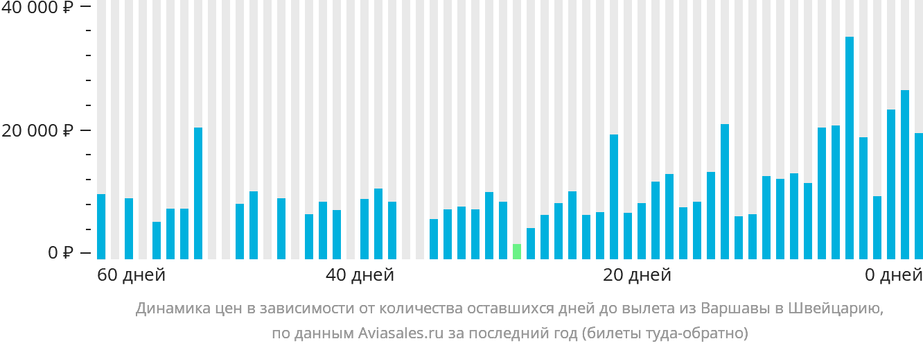 Динамика цен в зависимости от количества оставшихся дней до вылета из Варшавы в Швейцарию