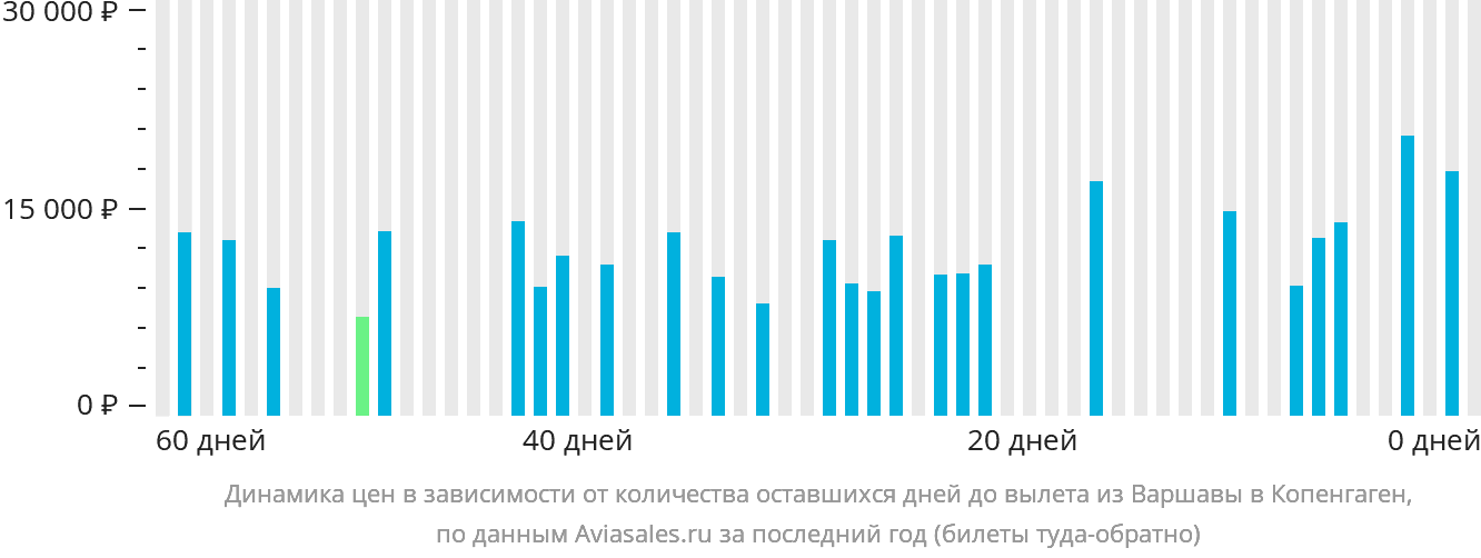 Динамика цен в зависимости от количества оставшихся дней до вылета из Варшавы в Копенгаген