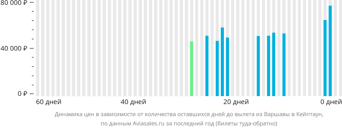 Динамика цен в зависимости от количества оставшихся дней до вылета из Варшавы в Кейптаун