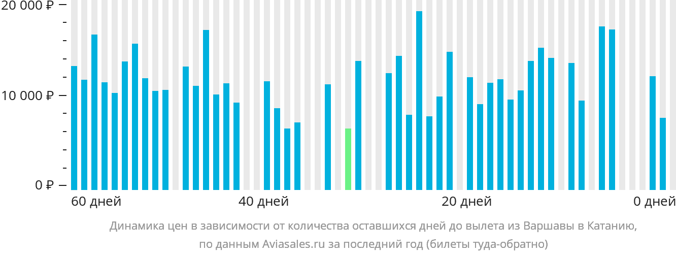 Динамика цен в зависимости от количества оставшихся дней до вылета из Варшавы в Катанию