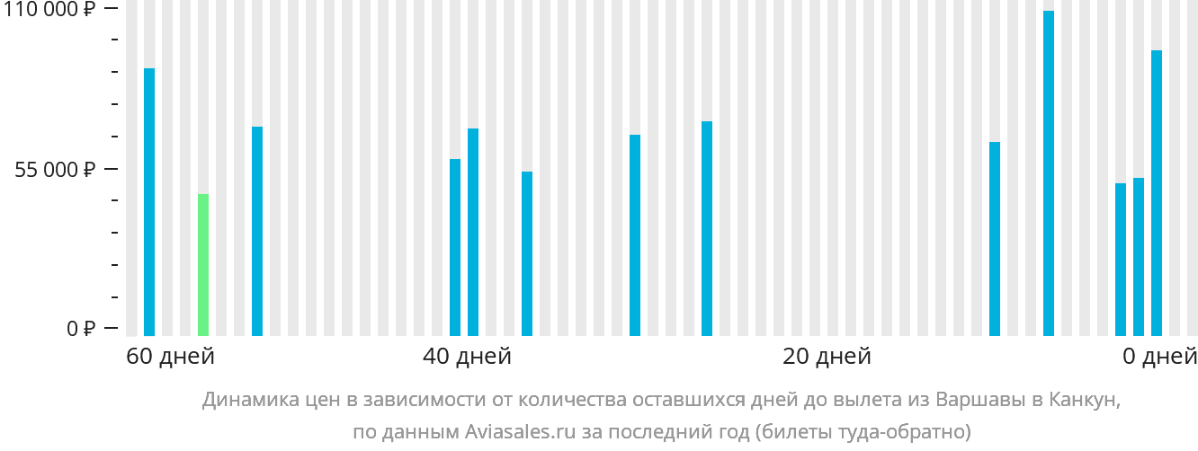 Динамика цен в зависимости от количества оставшихся дней до вылета из Варшавы в Канкун
