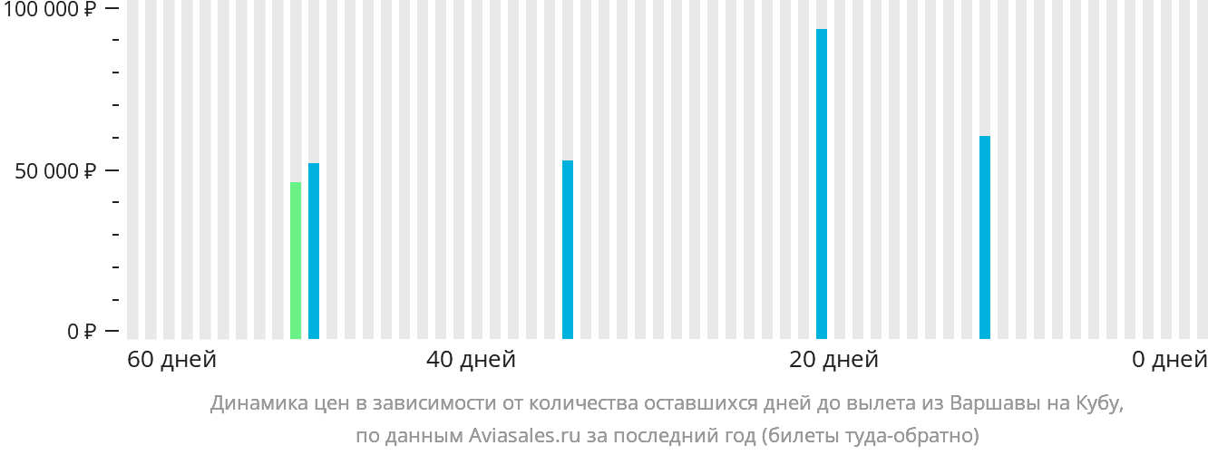 Динамика цен в зависимости от количества оставшихся дней до вылета из Варшавы на Кубу