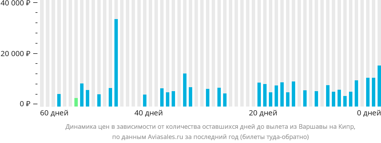 Динамика цен в зависимости от количества оставшихся дней до вылета из Варшавы на Кипр
