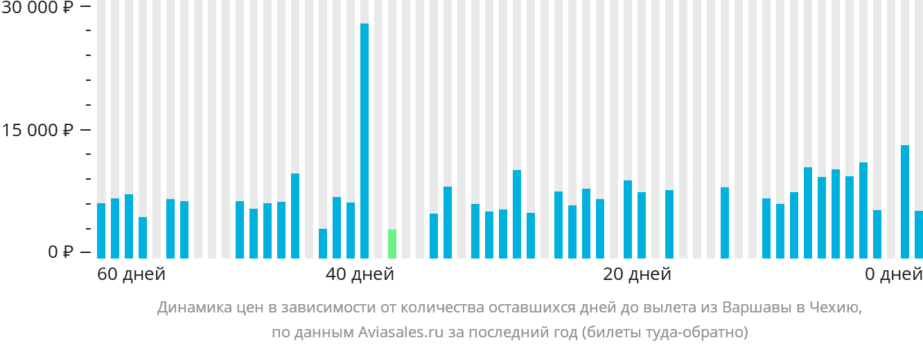 Динамика цен в зависимости от количества оставшихся дней до вылета из Варшавы в Чехию