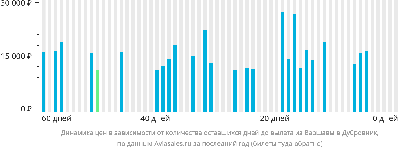 Динамика цен в зависимости от количества оставшихся дней до вылета из Варшавы в Дубровник
