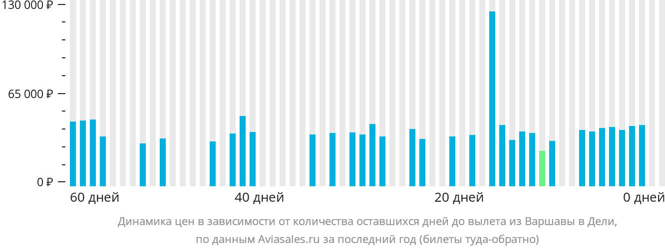 Динамика цен в зависимости от количества оставшихся дней до вылета из Варшавы в Дели