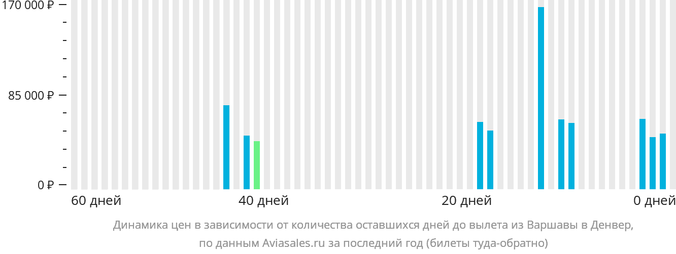 Динамика цен в зависимости от количества оставшихся дней до вылета из Варшавы в Денвер