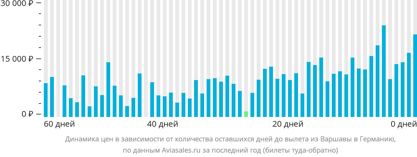Динамика цен в зависимости от количества оставшихся дней до вылета из Варшавы в Германию