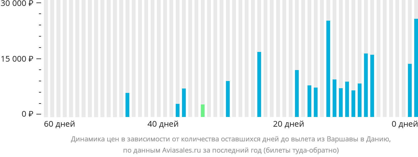 Динамика цен в зависимости от количества оставшихся дней до вылета из Варшавы в Данию