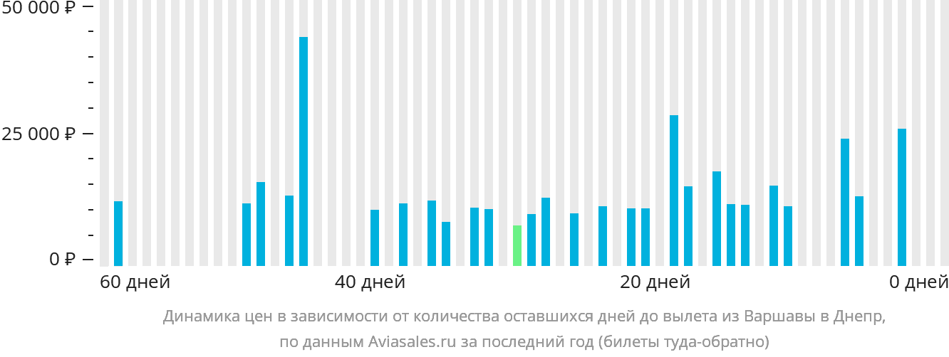 Динамика цен в зависимости от количества оставшихся дней до вылета из Варшавы в Днепр