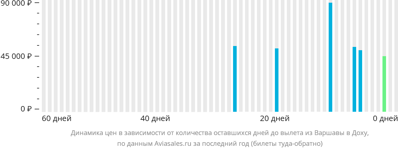 Динамика цен в зависимости от количества оставшихся дней до вылета из Варшавы в Доху