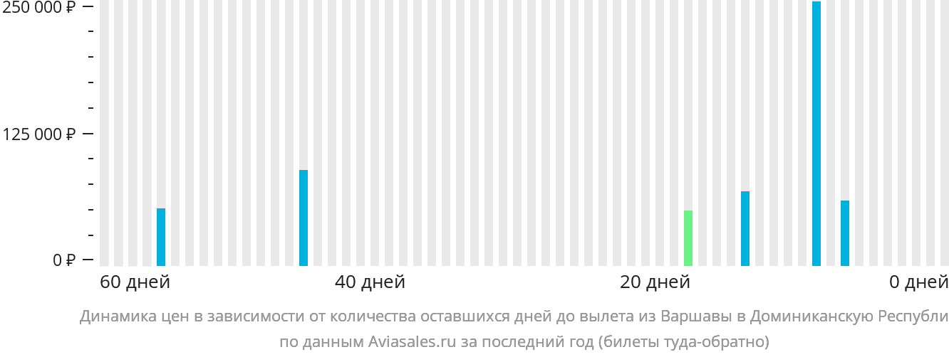 Динамика цен в зависимости от количества оставшихся дней до вылета из Варшавы в Доминиканскую Республику