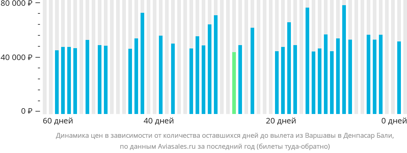 Динамика цен в зависимости от количества оставшихся дней до вылета из Варшавы в Денпасар (Бали)