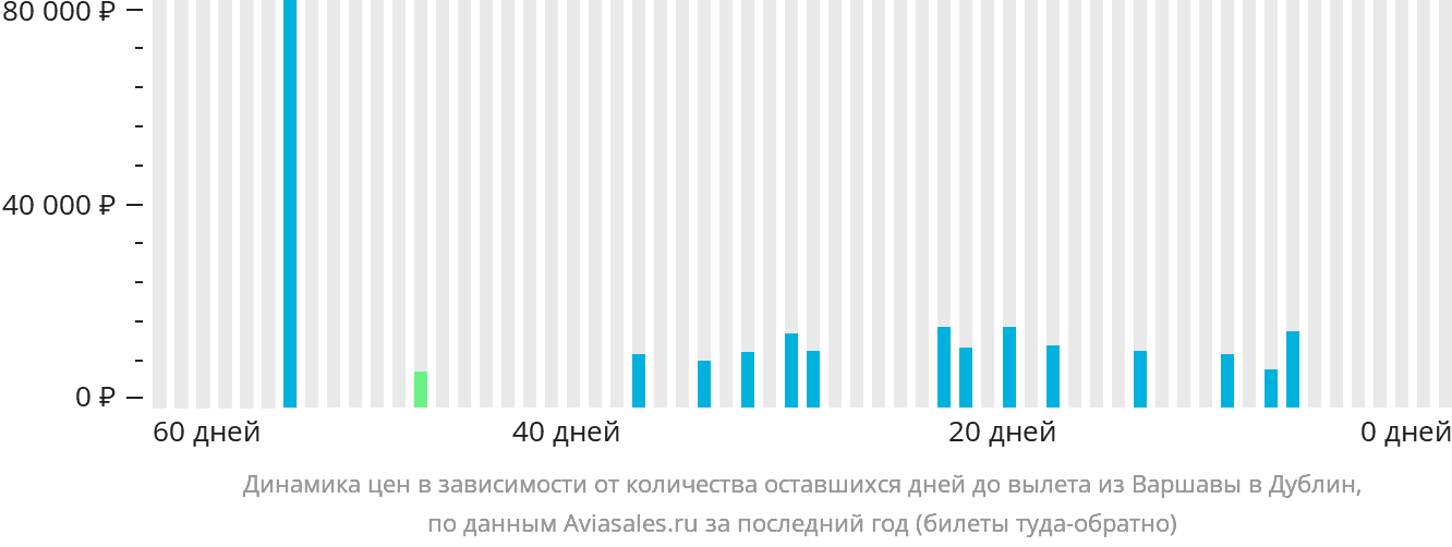 Динамика цен в зависимости от количества оставшихся дней до вылета из Варшавы в Дублин