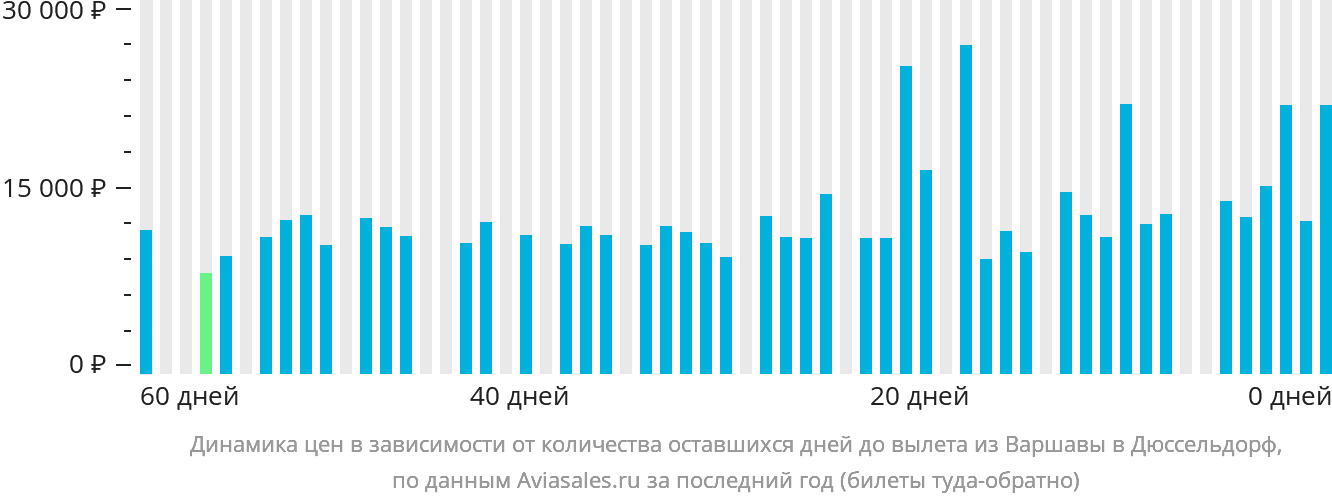 Динамика цен в зависимости от количества оставшихся дней до вылета из Варшавы в Дюссельдорф