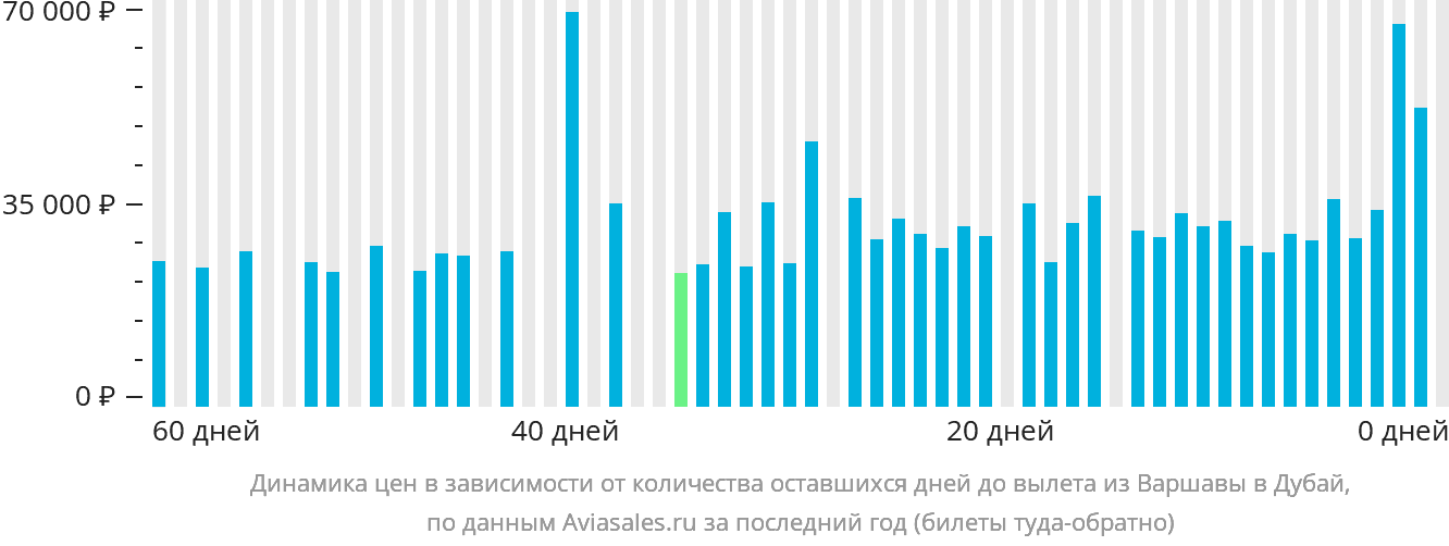 Динамика цен в зависимости от количества оставшихся дней до вылета из Варшавы в Дубай