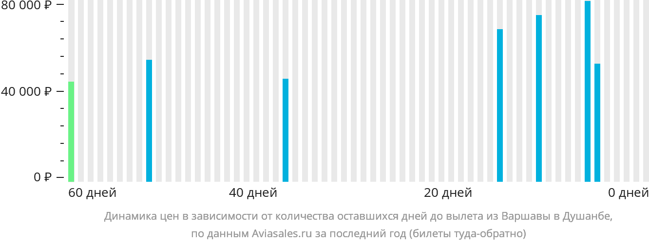 Динамика цен в зависимости от количества оставшихся дней до вылета из Варшавы в Душанбе